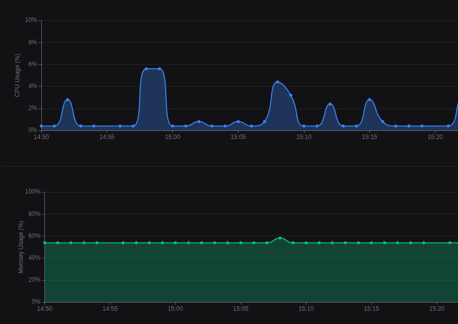 Performance insights